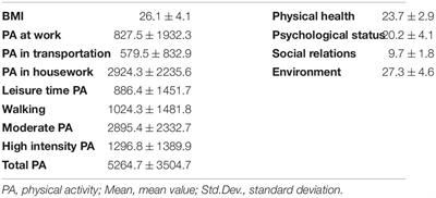 The Association Between Level of Physical Activity and Body Mass Index, and Quality of Life Among Elderly Women